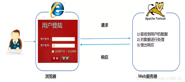 HTML：表单[S621_01_03]