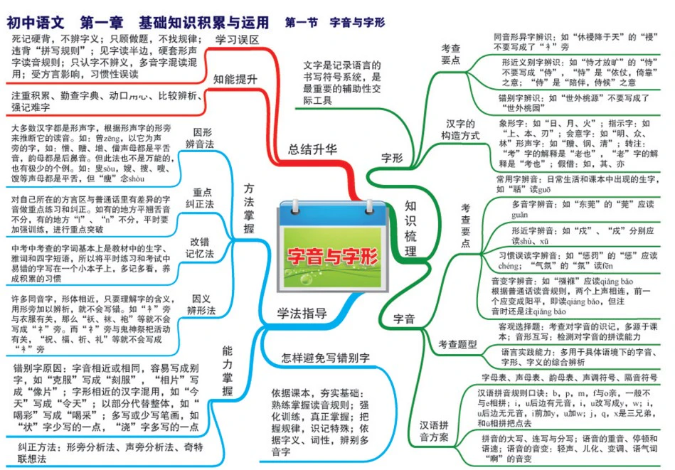 初中语文-思维导图