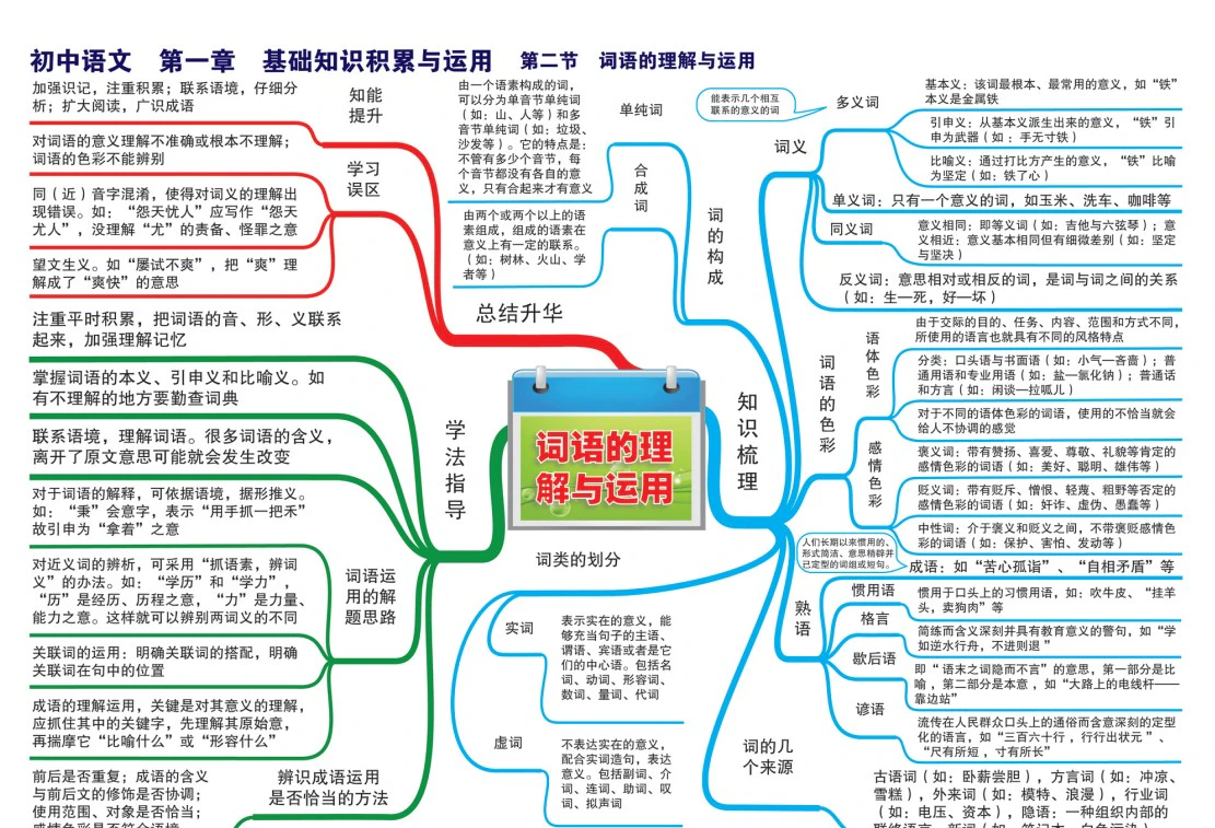 初中语文-思维导图