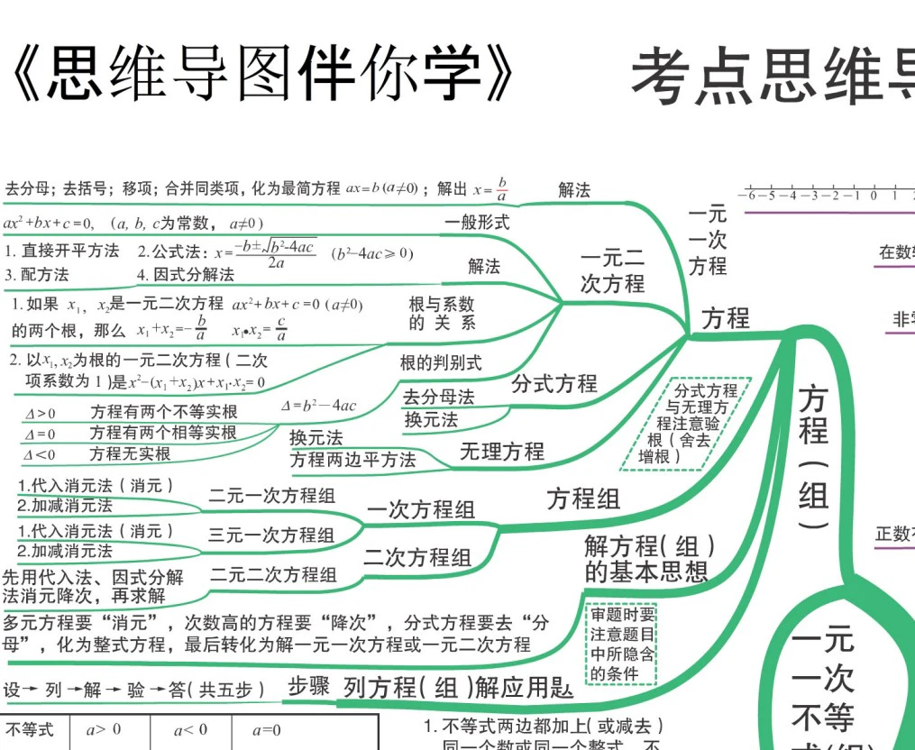 初中数学-思维导图