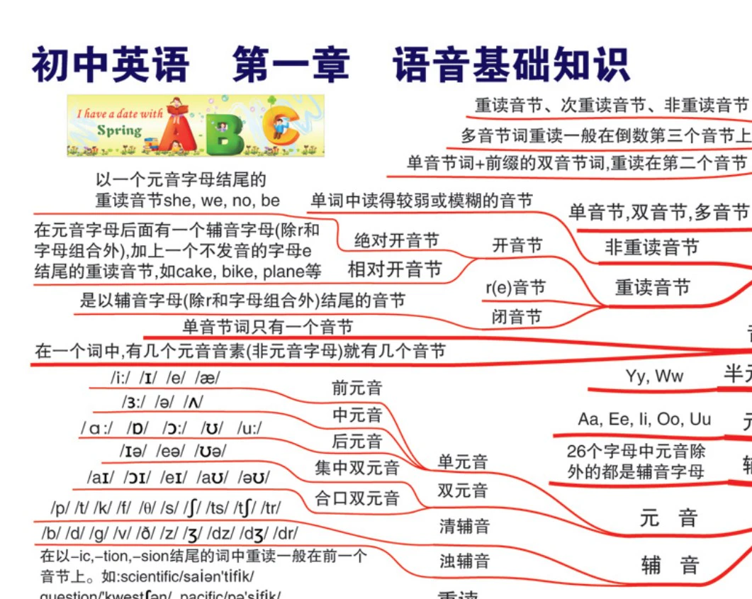 初中英语-思维导图