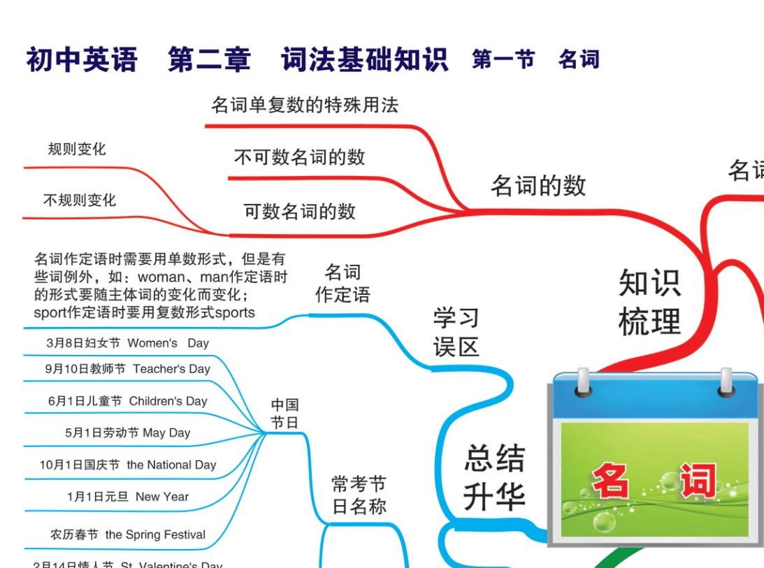 初中英语-思维导图