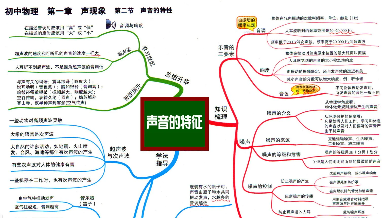 初中物理-思维导图