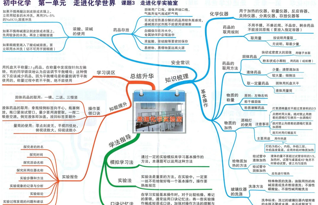 初中化学-思维导图