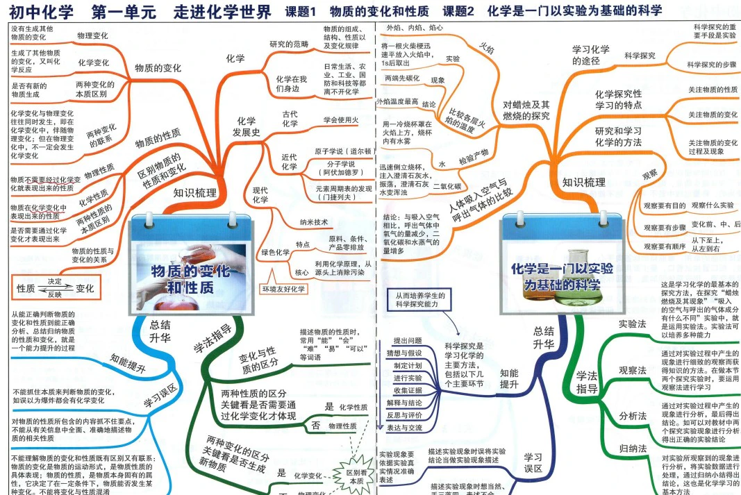 初中化学-思维导图