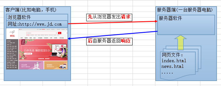 PHP与运行环境介绍