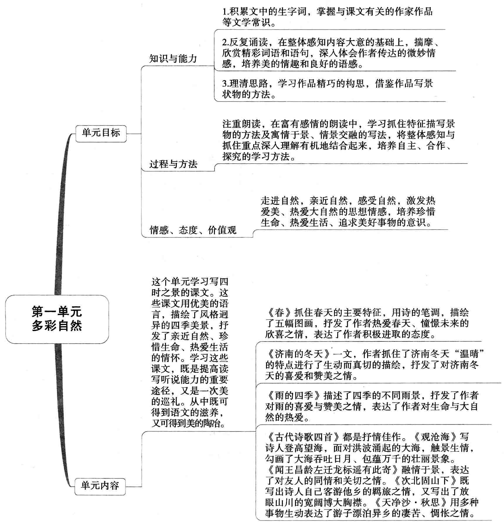 七年级语文(人教版)上册第一单元思维导图