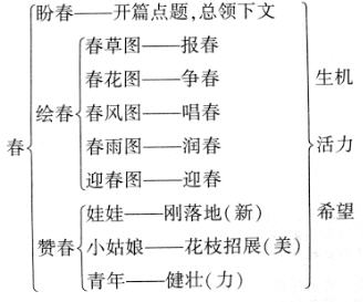 七年级语文(人教版)上册第一单元《春》教材知识全解