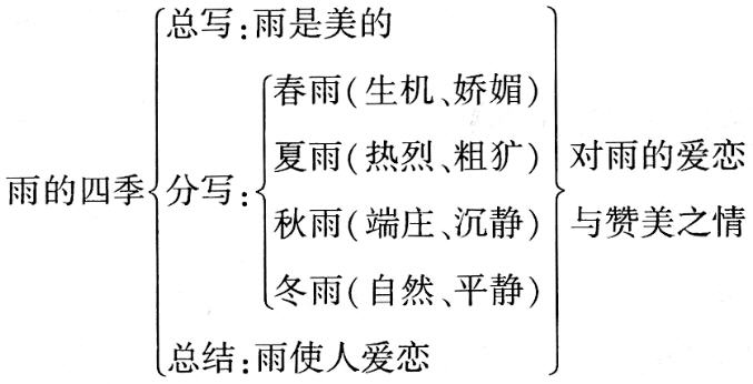 七年级语文(人教版)上册第一单元《雨的四季》教材知识全解