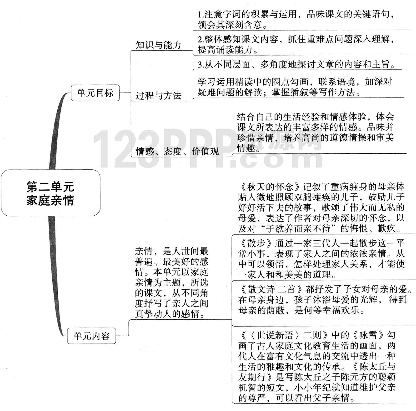 七年级语文(人教版)上册第二单元思维导图