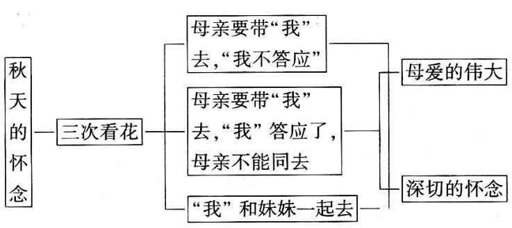 七年级语文(人教版)上册第二单元《秋天的怀念》教材知识全解