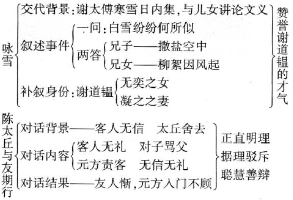 七年级语文(人教版)上册第二单元《世说新语》二则教材知识全解