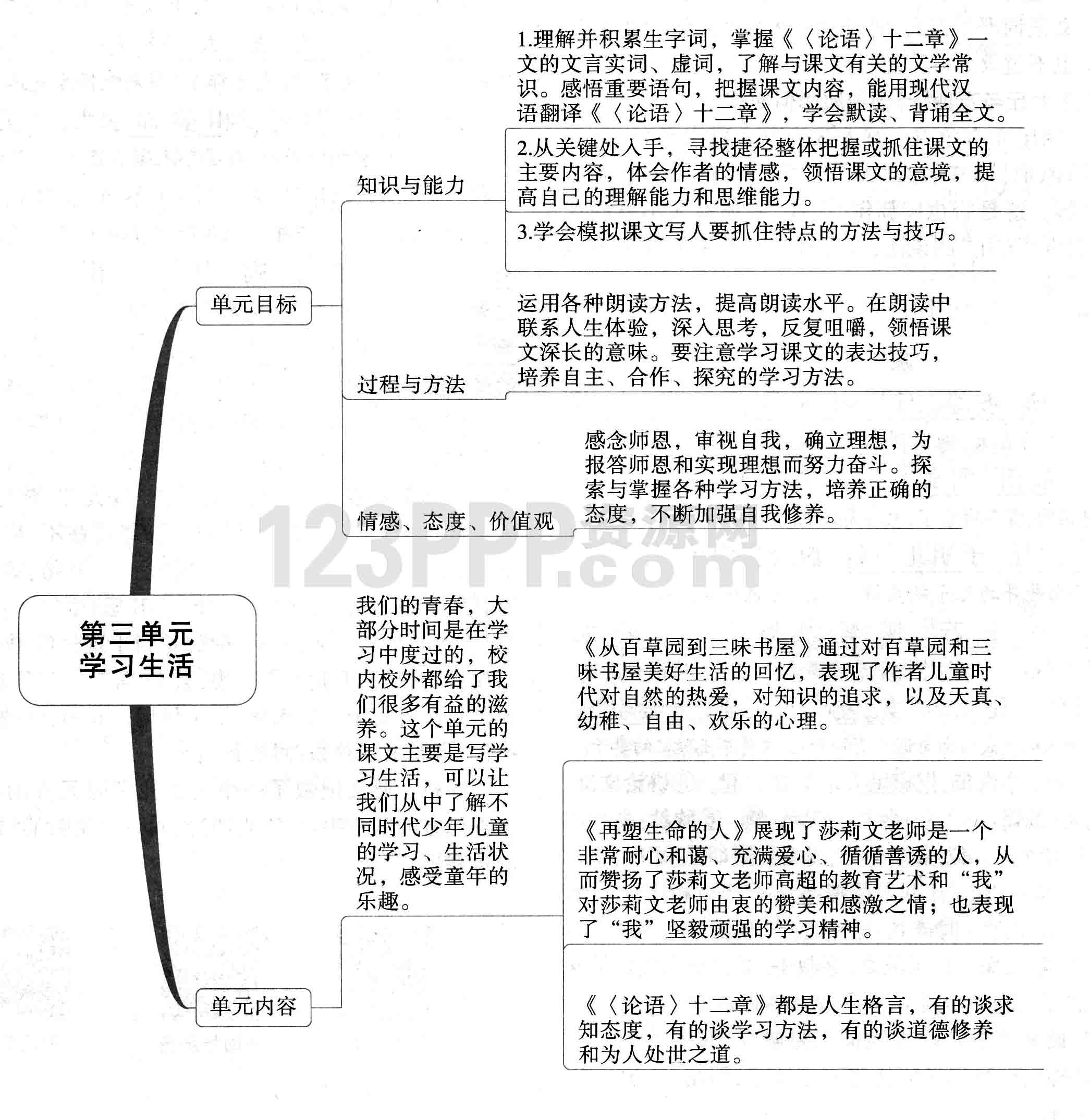 七年级语文(人教版)上册第三单元思维导图