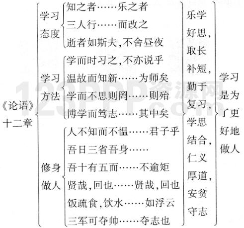 论语十二章思维导图图片