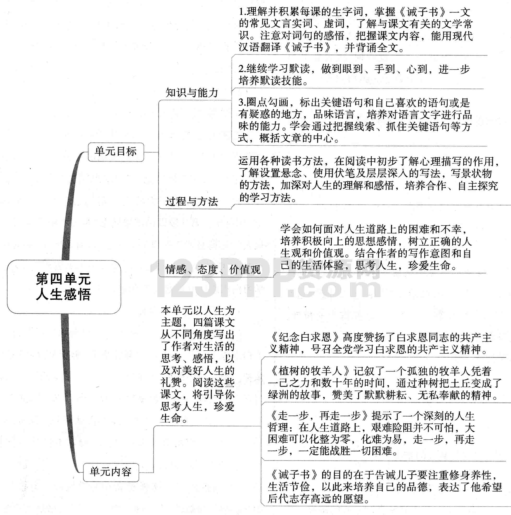 七年级语文(人教版)上册第四单元思维导图