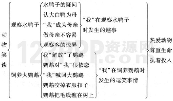 七年级语文(人教版)上册第五单元《动物笑谈》教材知识全解