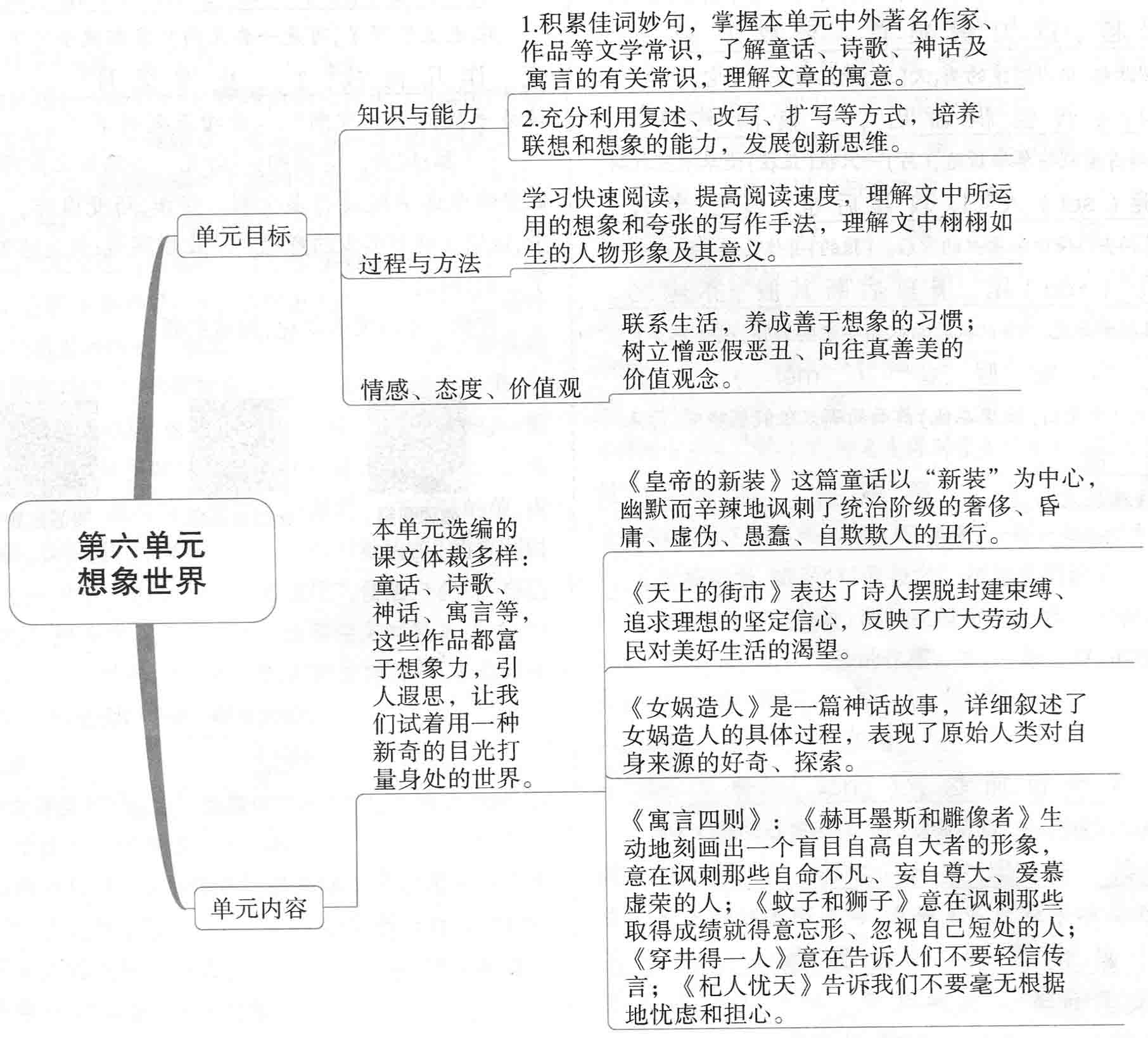 七年级语文(人教版)上册第六单元思维导图