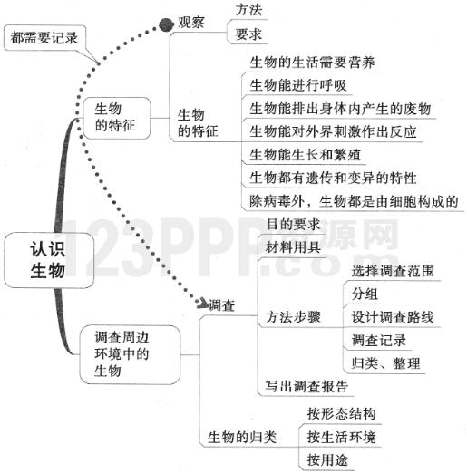 第一章　认识生物(思维导图|教材知识全解|经典例题全解|易错易混全解)