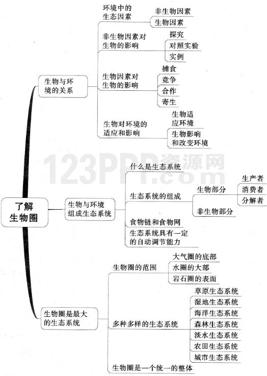 第二章　了解生物圈(思维导图|教材知识全解|经典例题全解|易错易混全解)