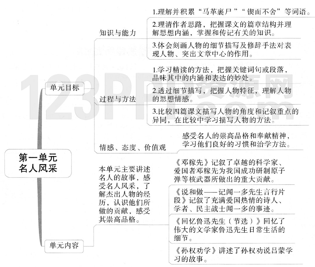 初一语文(人教版)七年级下册【第一单元:思维导图及教材练习答案】