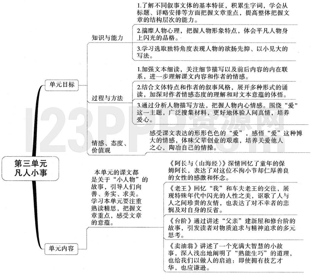 初中语文(人教版)七年级下册第三单元思维导图及教材练习答案