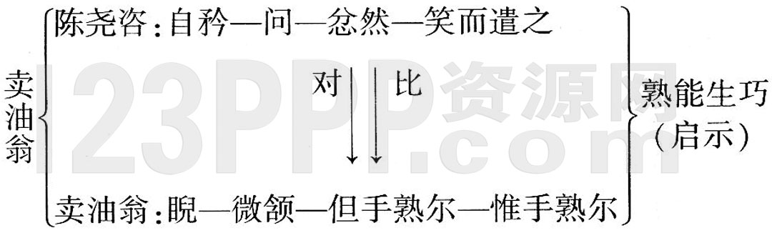 《卖油翁》教材全解(作家作品|中心意旨|结构思路|表达技巧|重点难点|古今对译)