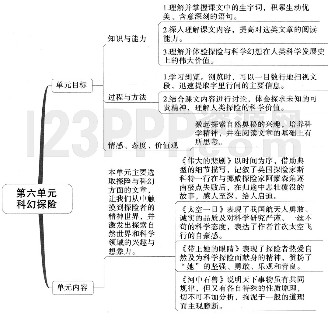 初中语文(人教版)七年级下册第六单元思维导图及教材练习答案