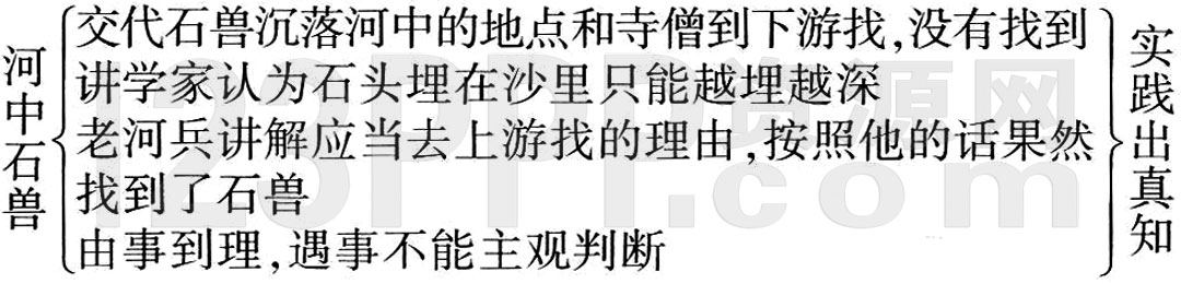 《河中石兽》教材全解(作家作品|中心意旨|结构思路|表达技巧|重点难点|古今对译)