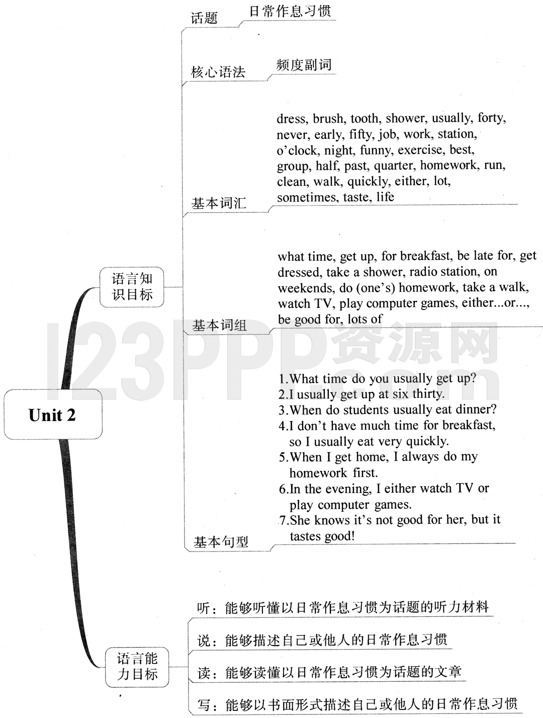 【Unit 2 What time do you go to school?】思维导图及教材练习答案解析