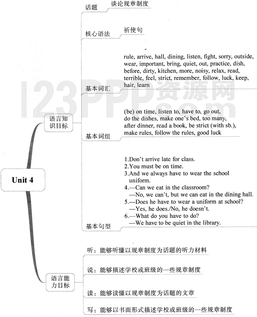 初一英语(人教版)七年级下册【Unit 4 Don't eat in class】思维导图及教材练习答案解析