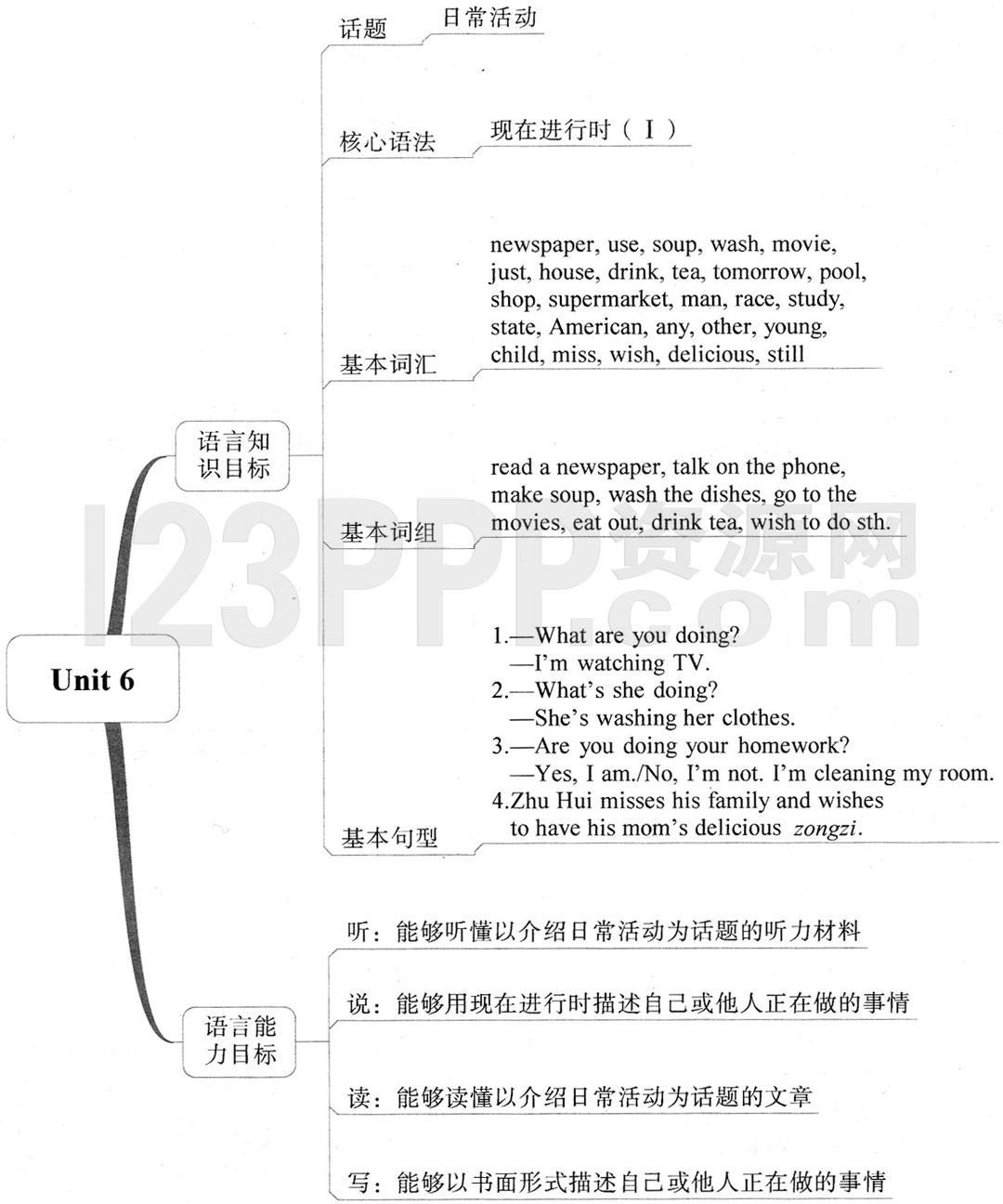 初一英语(人教版)七年级下册【Unit 6 I'm watching TV】思维导图及教材练习答案解析