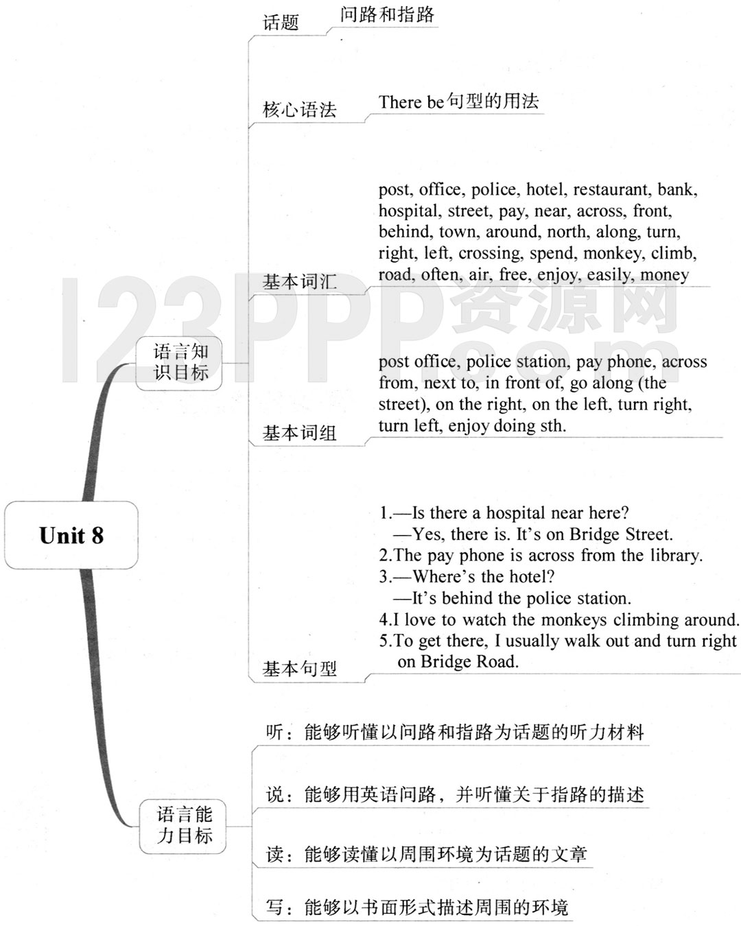 初一英语(人教版)七年级下册【Unit 8 Is there a post office near here?】思维导图及教材练习答案解析