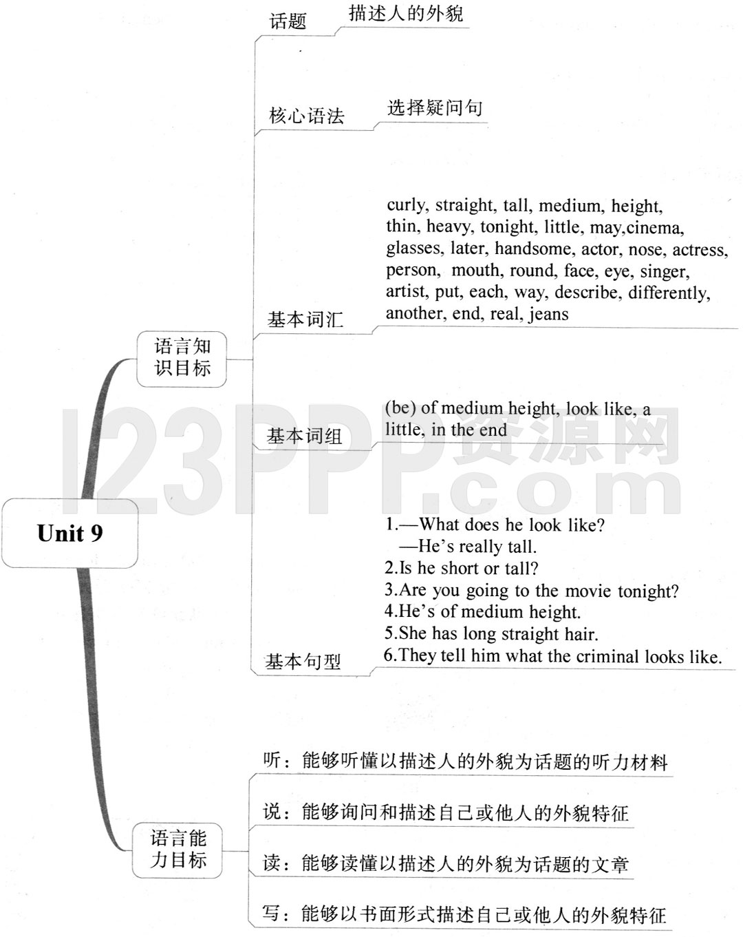 初一英语(人教版)七年级下册【Unit 9 What does he look like?】思维导图及教材练习答案解析