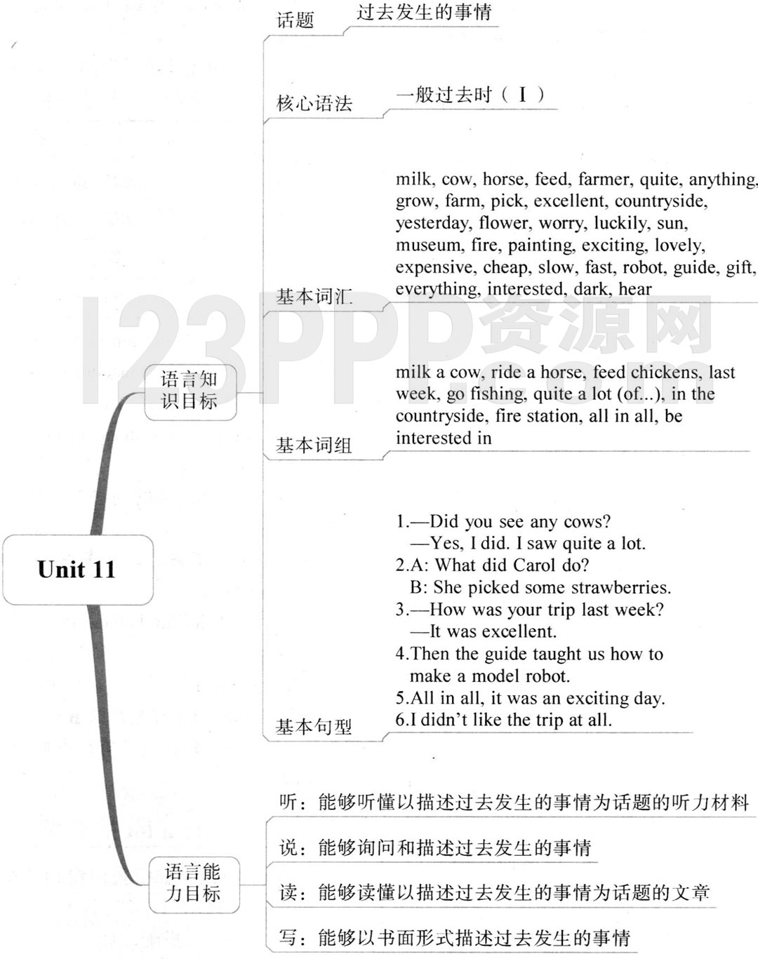 初一英语(人教版)七年级下册【Unit 11 How was your school trip?】思维导图及教材练习答案解析