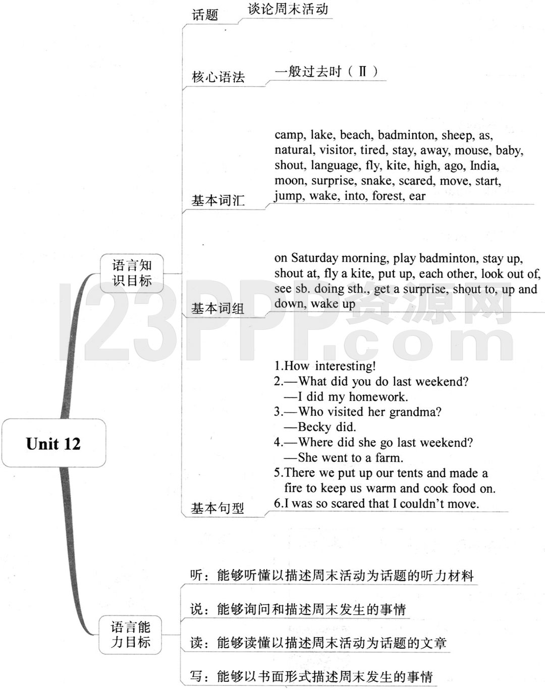 初一英语(人教版)七年级下册【Unit 12 What did you do last weekend?】思维导图及教材练习答案解析