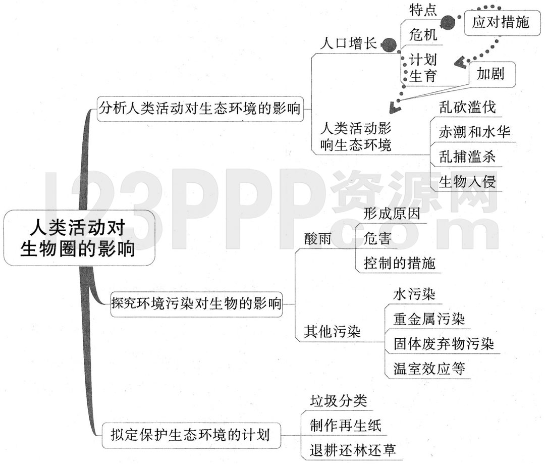 初一生物(人教版)七年级下册【第7章 人类活动对生物圈的影响】思维导图及教材练习答案