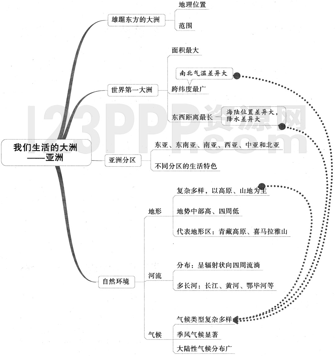 初一地理(人教版)七年级下册【第6章 我们生活的大洲_亚洲】思维导图及材练习答案解析