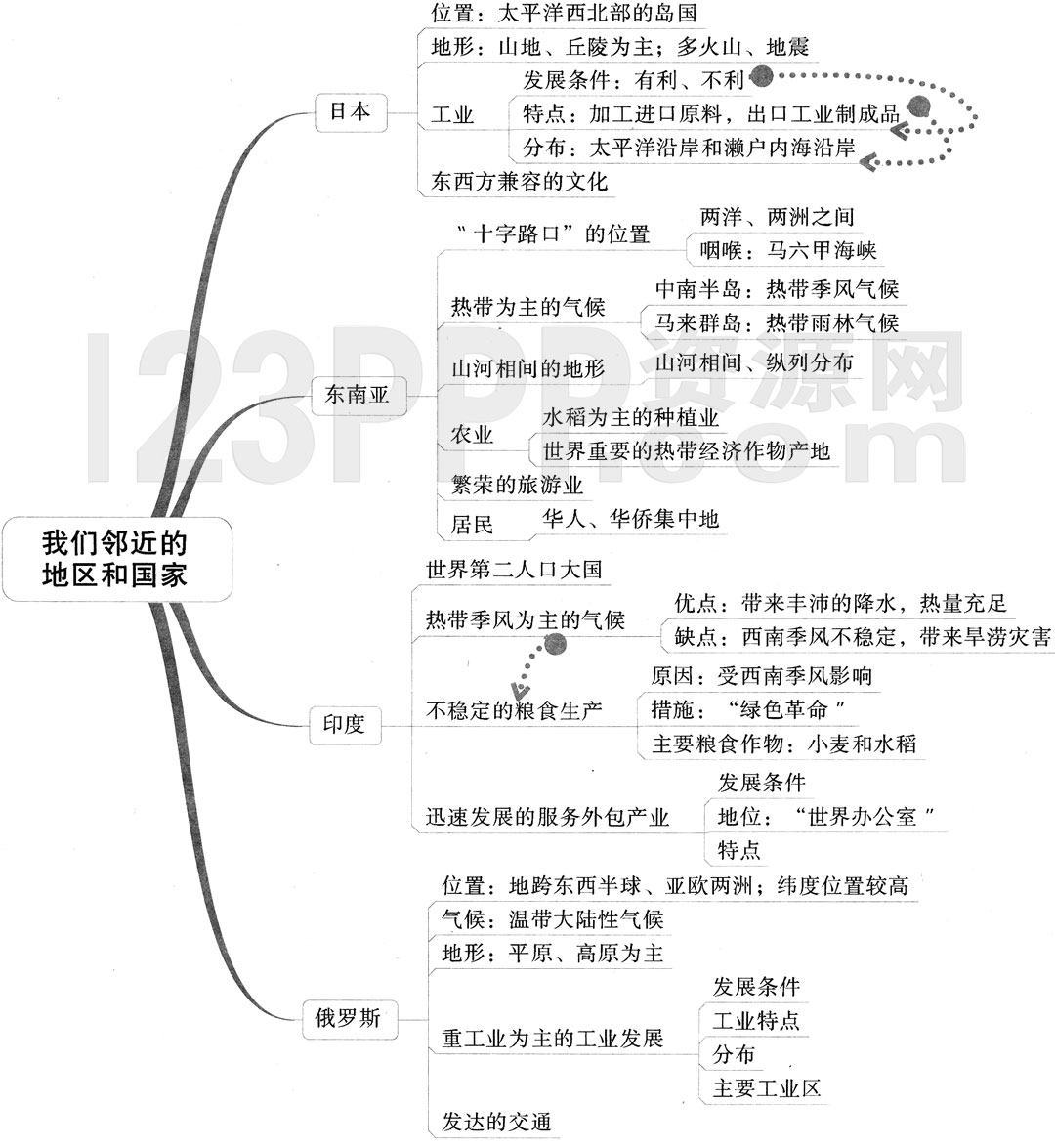 初一地理(人教版)七年级下册【第7章 我们邻近的地区和国家】思维导图及材练习答案解析