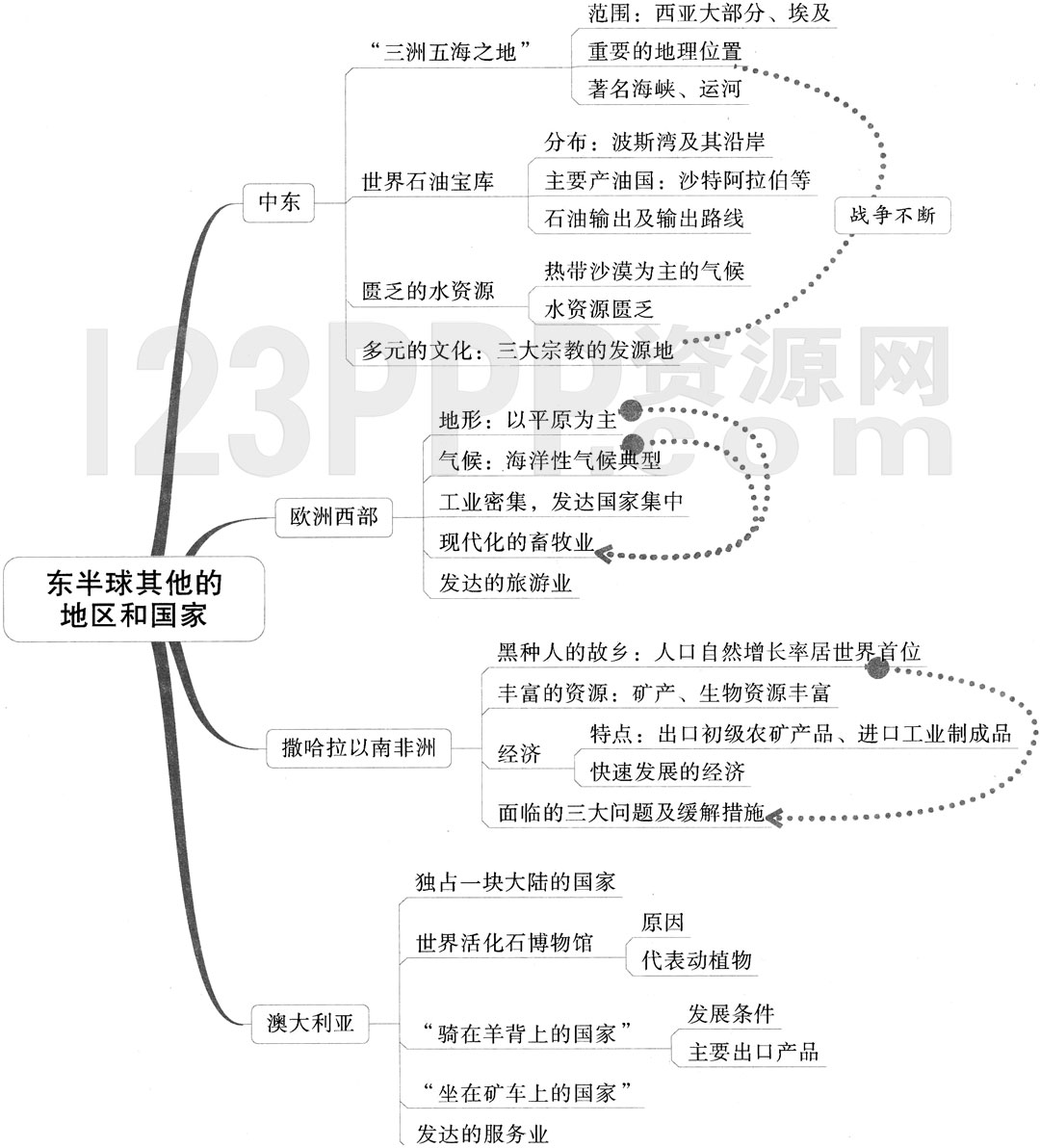 初一地理(人教版)七年级下册【第8章 东半球其他的地区和国家】思维导图及材练习答案解析