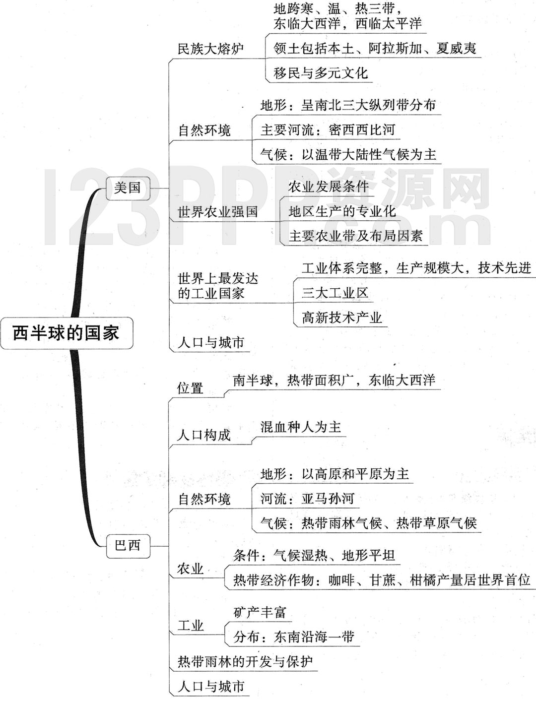 初一地理(人教版)七年级下册【第9章 西半球的国家】思维导图及材练习答案解析