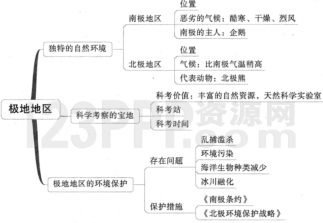 初一地理(人教版)七年级下册【第10章 极地地区】思维导图及材练习答案解析