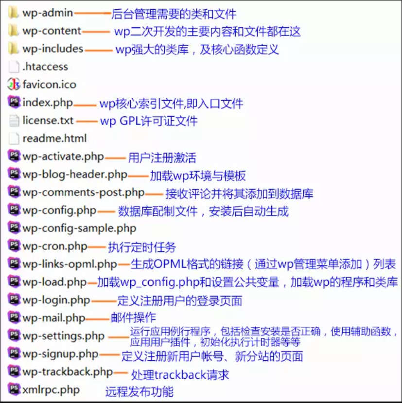 wordpress文件目录结构详解