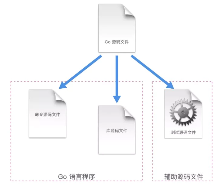 Go的执行原理以及Go命令[s1034-9、10]