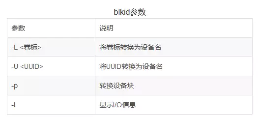 linux使用blkid命令:查询系统的块设备（包括交换分区）所使用的文件系统类型、卷标、UUID等信息